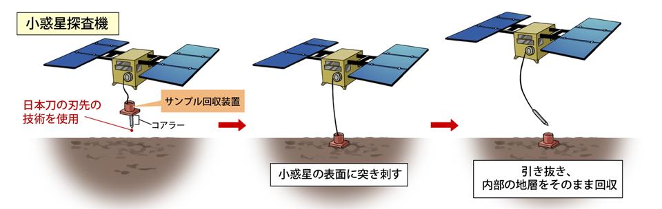 小惑星探査機のサンプル回収方法