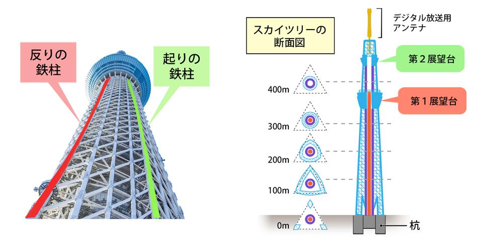 鉄柱の形状と断面図