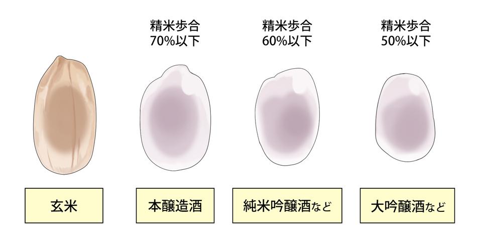 原料米の精米歩合